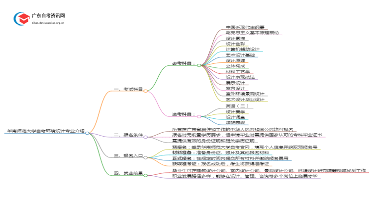 华南师范大学自考环境设计专业介绍思维导图