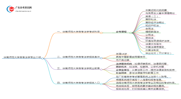 华南师范大学自考法学专业介绍思维导图