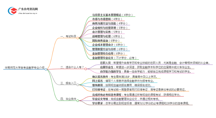 华南师范大学自考金融学专业介绍思维导图