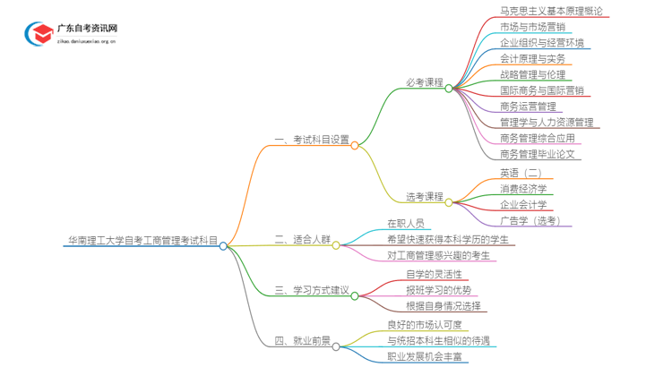 华南理工大学自考工商管理考试科目（考几门呢）思维导图