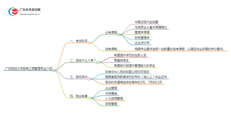 广东财经大学自考工商管理专业介绍思维导图