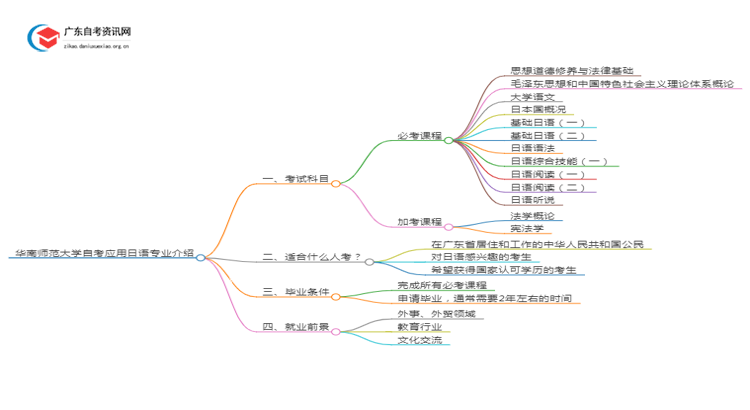 华南师范大学自考应用日语专业介绍思维导图