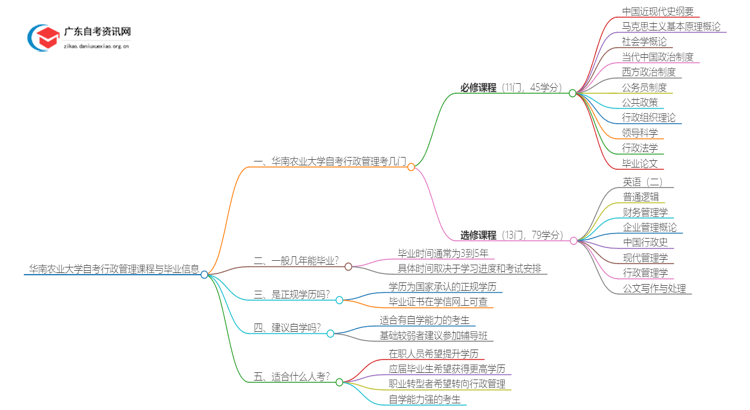 华南农业大学自考行政管理考几门 附科目表思维导图