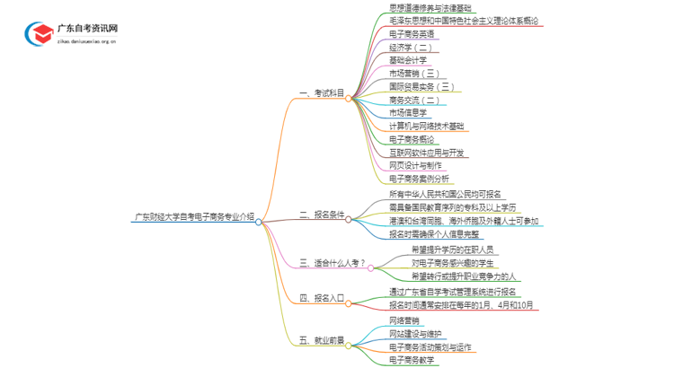 广东财经大学自考电子商务专业介绍思维导图