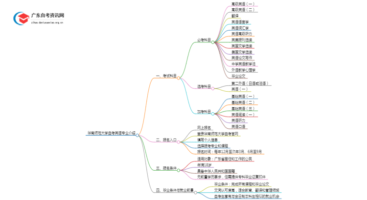 华南师范大学自考英语专业介绍思维导图