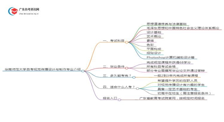 华南师范大学自考视觉传播设计与制作专业介绍思维导图