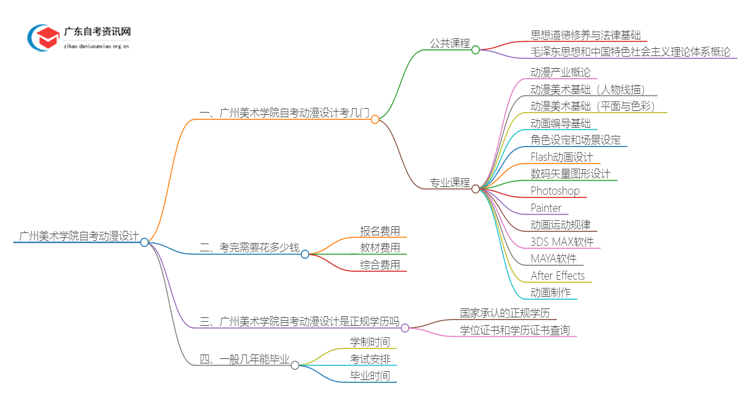 广州美术学院自考动漫设计考几门 附科目表思维导图