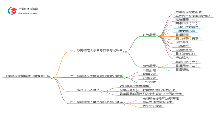 华南师范大学自考日语专业介绍思维导图