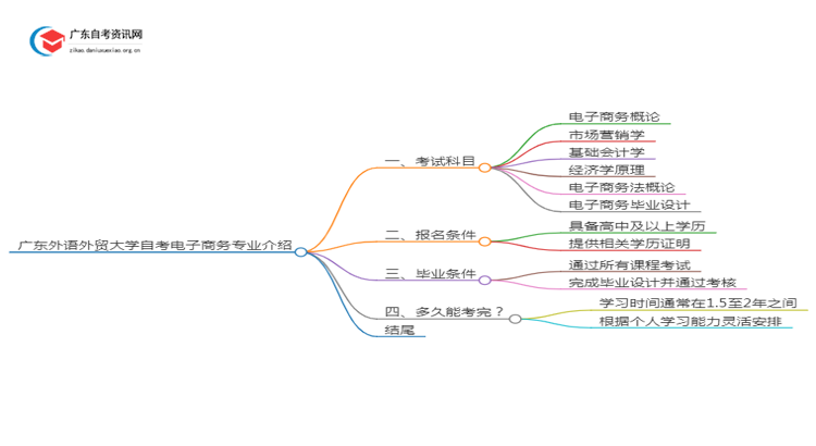 广东外语外贸大学自考电子商务专业介绍思维导图