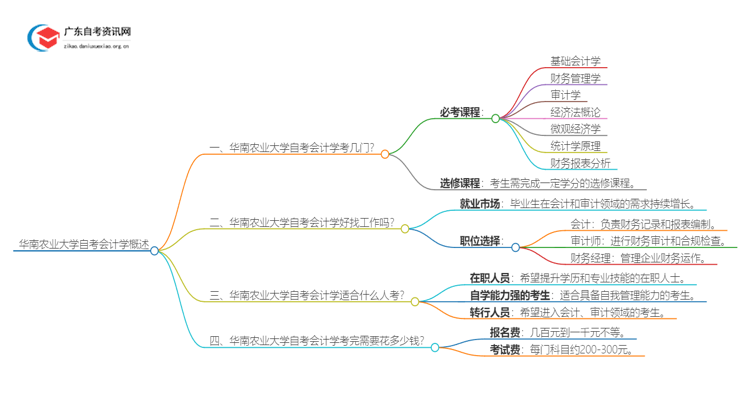 华南农业大学自考会计学考几门 附科目表思维导图