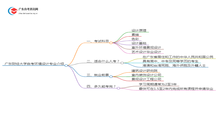 广东财经大学自考环境设计专业介绍思维导图