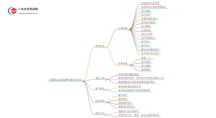 华南农业大学自考环境艺术设计考几门 附科目表思维导图