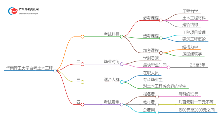 华南理工大学自考土木工程考几门 附科目表思维导图