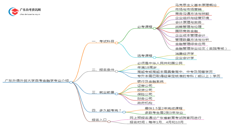 广东外语外贸大学自考金融学专业介绍思维导图