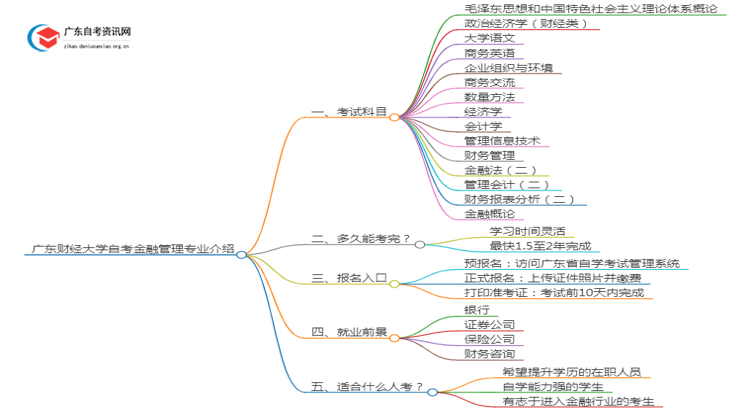广东财经大学自考金融管理专业介绍思维导图