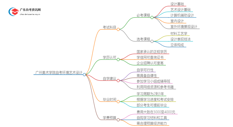 广州美术学院自考环境艺术设计考几门 附科目表思维导图