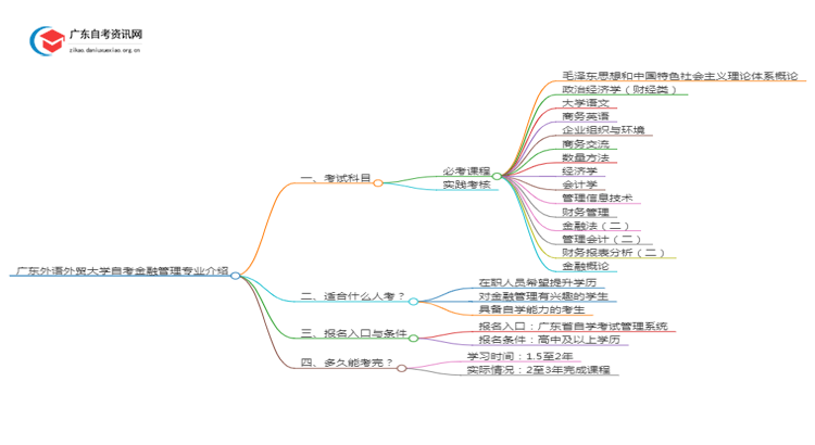 广东外语外贸大学自考金融管理专业介绍思维导图
