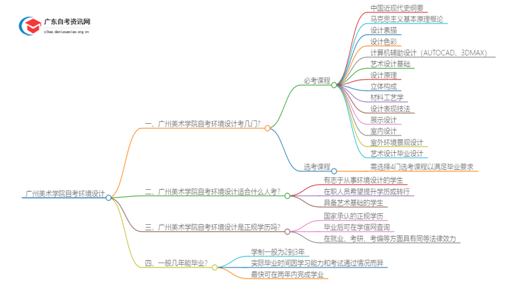 广州美术学院自考环境设计考几门 附科目表思维导图