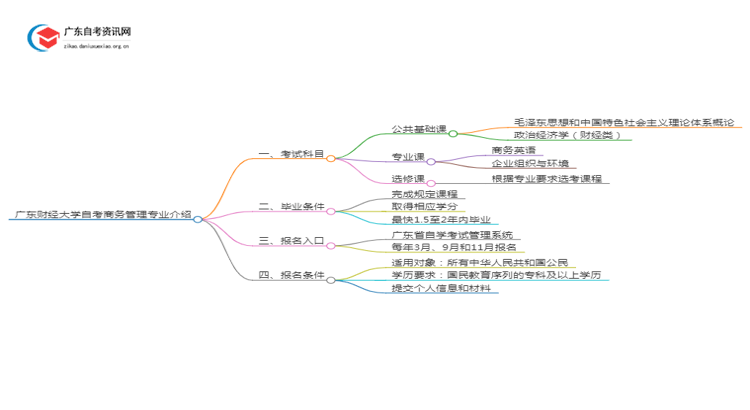 广东财经大学自考商务管理专业介绍思维导图