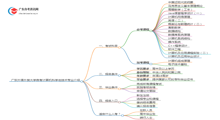 广东外语外贸大学自考计算机科学与技术专业介绍思维导图