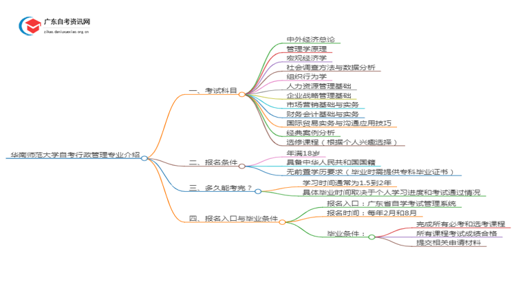 华南师范大学自考行政管理专业介绍思维导图