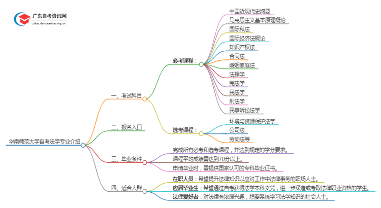 华南师范大学自考法学专业介绍思维导图