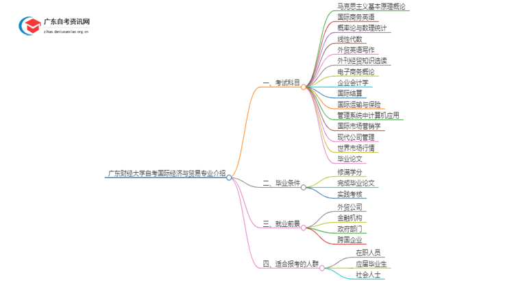 广东财经大学自考国际经济与贸易专业介绍思维导图