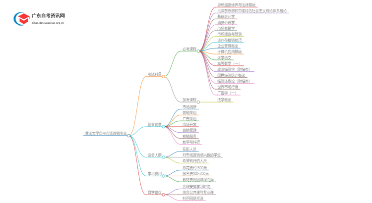 暨南大学自考市场营销考几门 附科目表思维导图