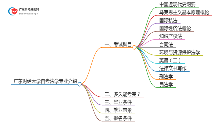 广东财经大学自考法学专业介绍思维导图