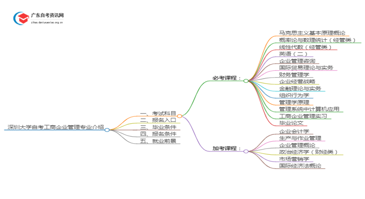 深圳大学自考工商企业管理专业介绍思维导图