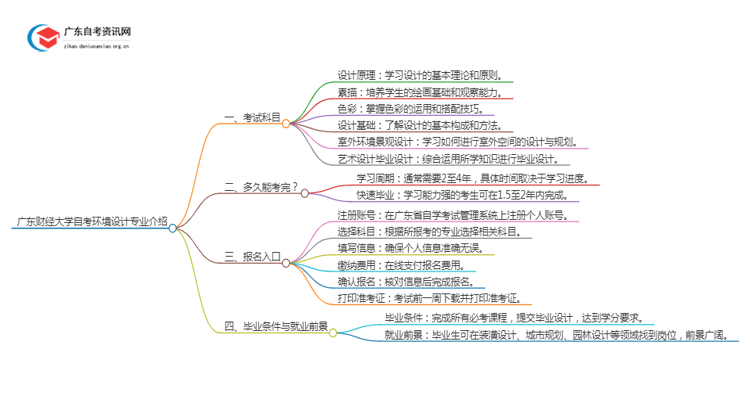 广东财经大学自考环境设计专业介绍思维导图