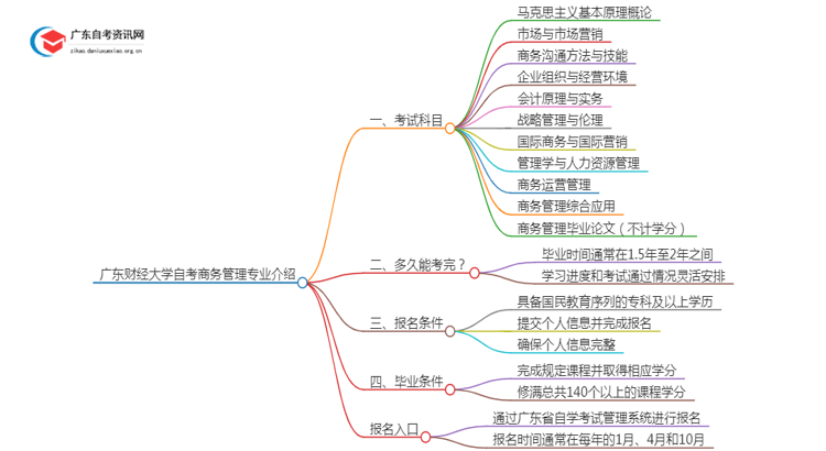 广东财经大学自考商务管理专业介绍思维导图