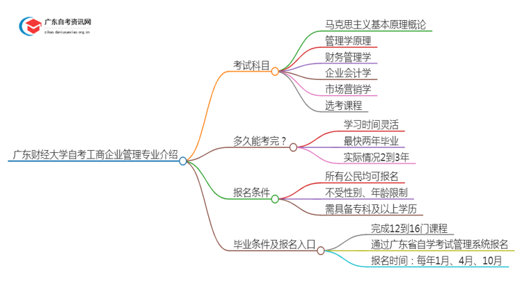广东财经大学自考工商企业管理专业介绍思维导图
