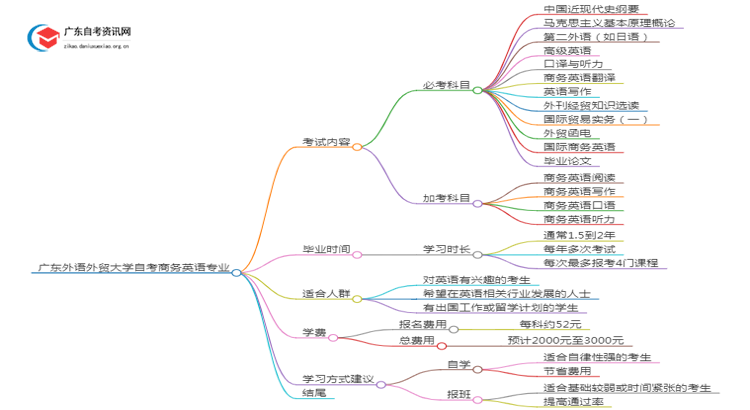 广东外语外贸大学自考商务英语考哪些内容（+课程表）思维导图