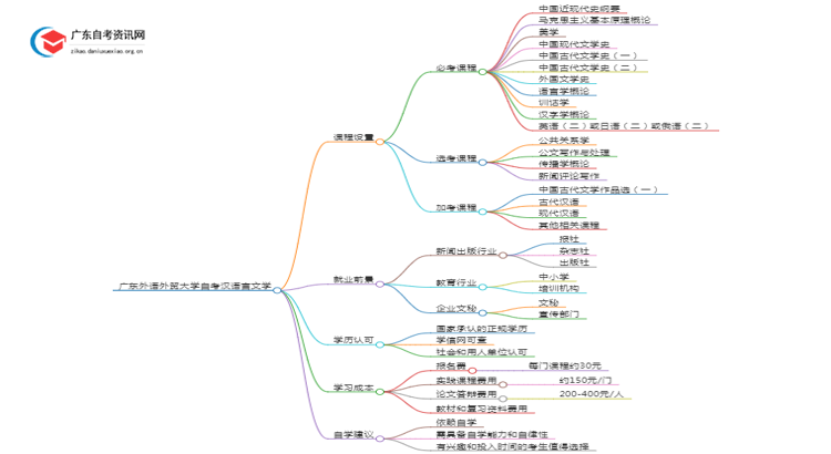 广东外语外贸大学自考汉语言文学考哪些内容（+课程表）思维导图