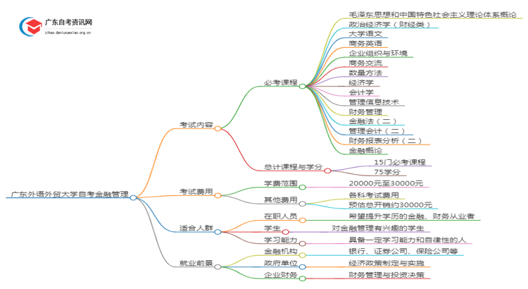 广东外语外贸大学自考金融管理考哪些内容（+课程表）思维导图