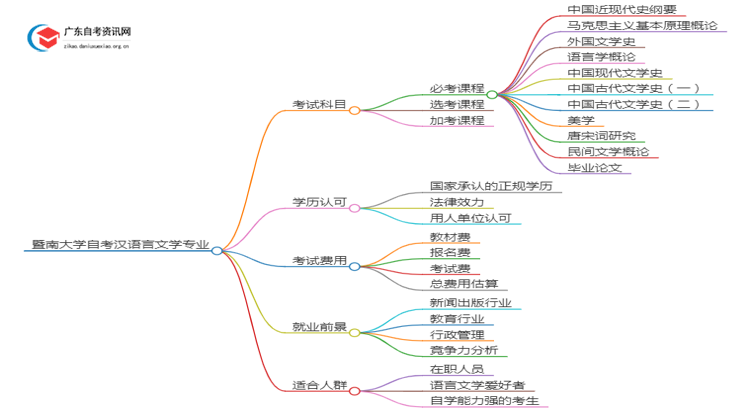 暨南大学自考汉语言文学考哪些内容（+课程表）思维导图