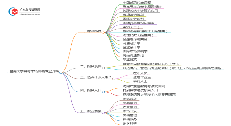 暨南大学自考市场营销专业介绍思维导图