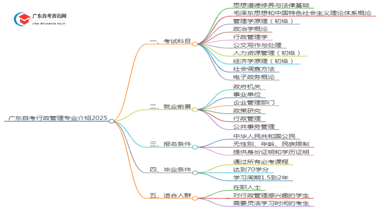 广东自考行政管理专业介绍2025 含金量高！通过率高！思维导图