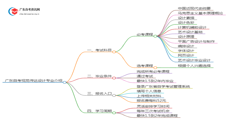 广东自考视觉传达设计专业介绍2025 含金量高！通过率高！思维导图