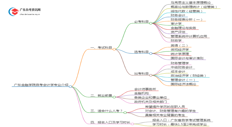 广东金融学院自考会计学专业介绍思维导图