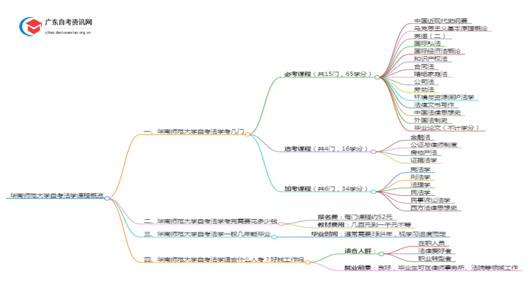 华南师范大学自考法学考哪些内容（+课程表）思维导图