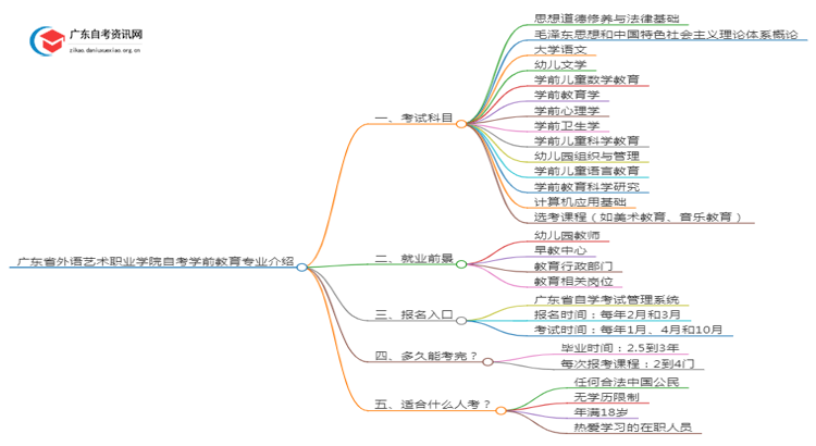 广东省外语艺术职业学院自考学前教育专业介绍思维导图