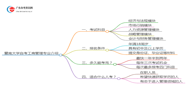 暨南大学自考工商管理专业介绍思维导图