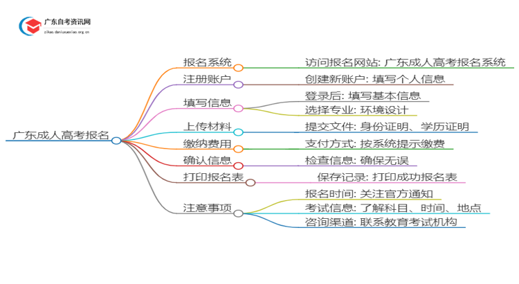 暨南大学自考法律事务考哪些内容（+课程表）思维导图