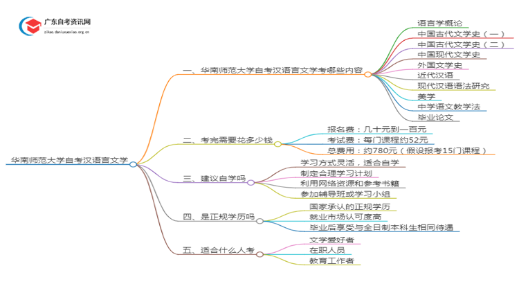 华南师范大学自考汉语言文学考哪些内容（+课程表）思维导图