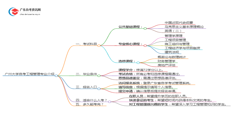 广州大学自考工程管理专业介绍思维导图