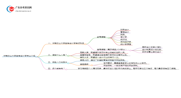 华南农业大学自考会计学专业介绍思维导图