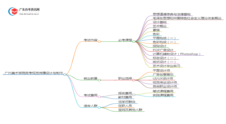 广州美术学院自考视觉传播设计与制作考哪些内容（+课程表）思维导图