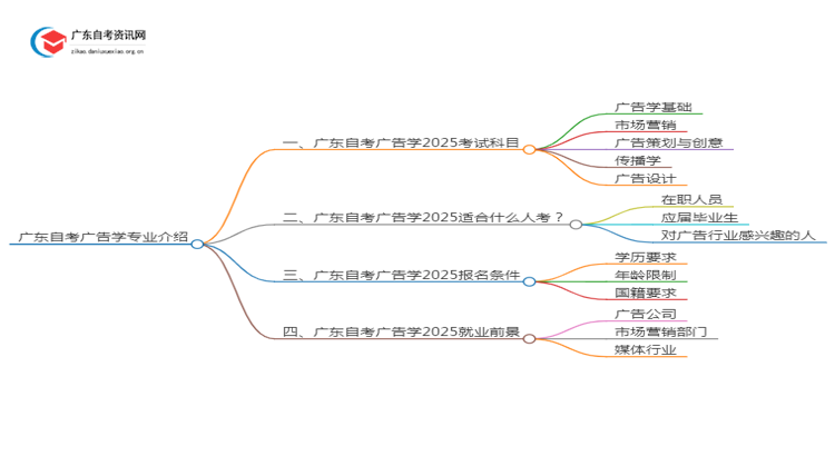 广东自考广告学专业介绍2025 含金量高！通过率高！思维导图
